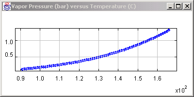 Plot of vapor pressure versus temperature