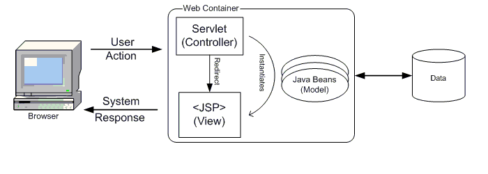 The Model - View - Controller (MVC) concept