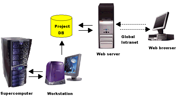 Scheme of the Web-enabled CFD Project System